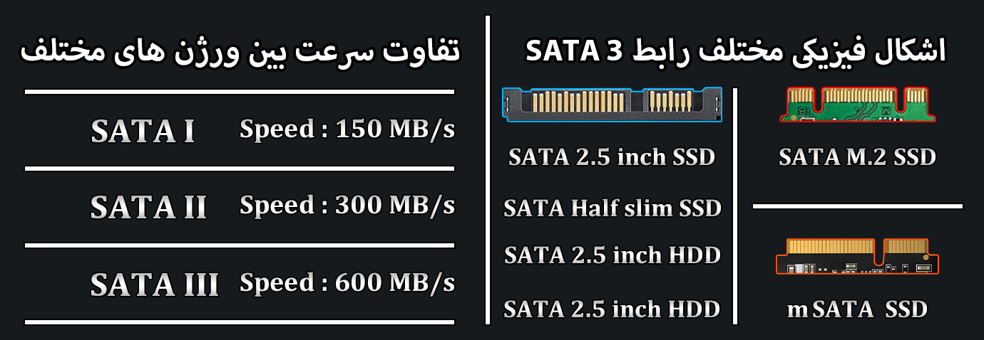 سرعت های ورژن های مختلف رابط SATA