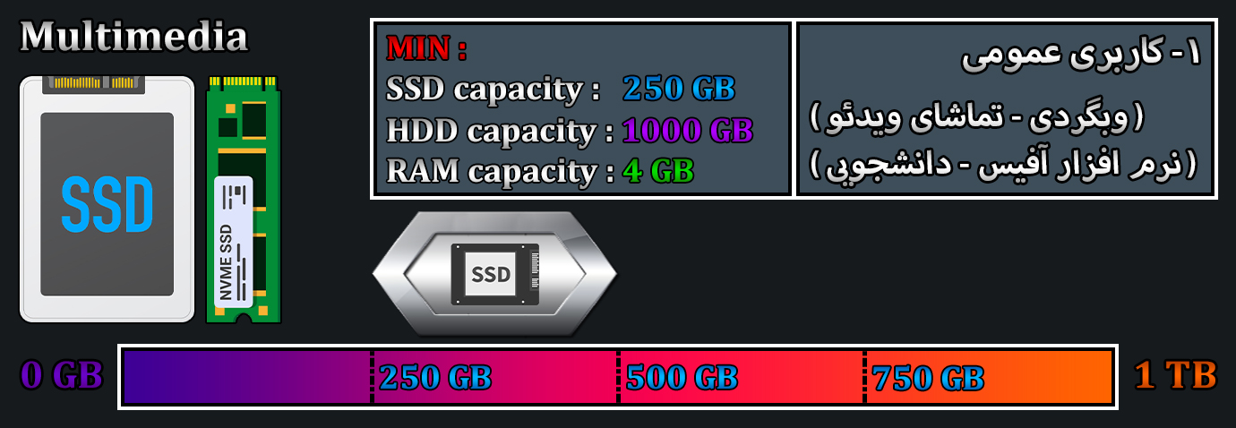 حافظه مورد نیاز برای ذخیره سازی اطلاعات در حافظه SSD برای کاربری عمومی