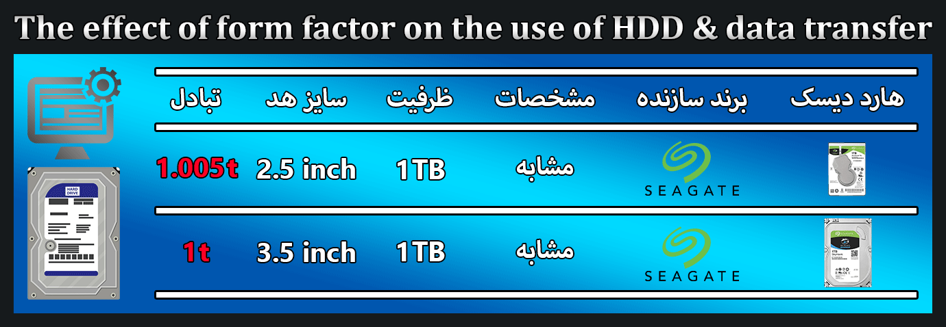 تاثیر سایز هد هارد دیسک بر انتقال اطلاعات