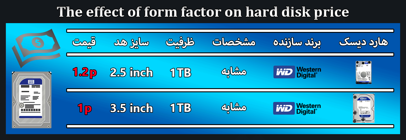 تاثیر سایز هد بر قیمت هارد دیسک های مکانیکال