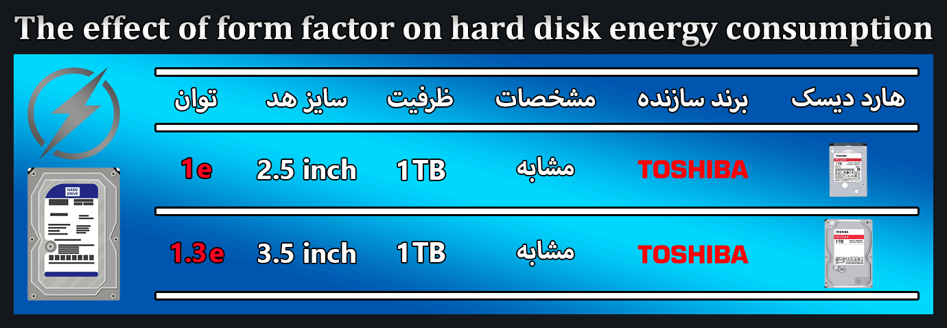 تاثیر سایز هد هارد دیسک بر مصرف انرژی در هارد دیسک های 2.5 و 3.5 اینچ